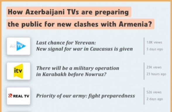 Ադրբեջանական մեդիան լիարժեք պատրաստում է հասարակությունը Հայաստանի դեմ նոր հարձակման